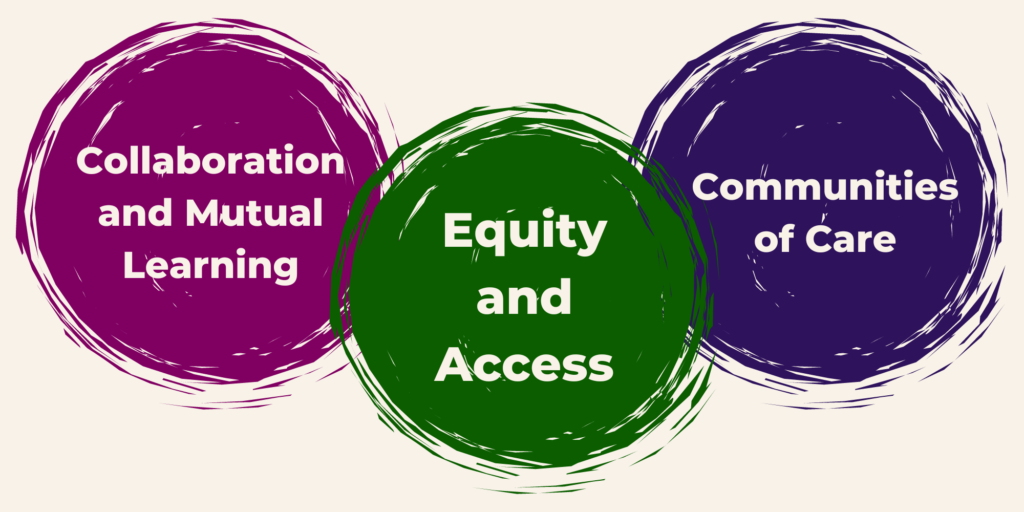 Three rough circles in different colours. Pink says collaboration and mutual learning; green in the middle says equity and access; purple on the right says communities of care.